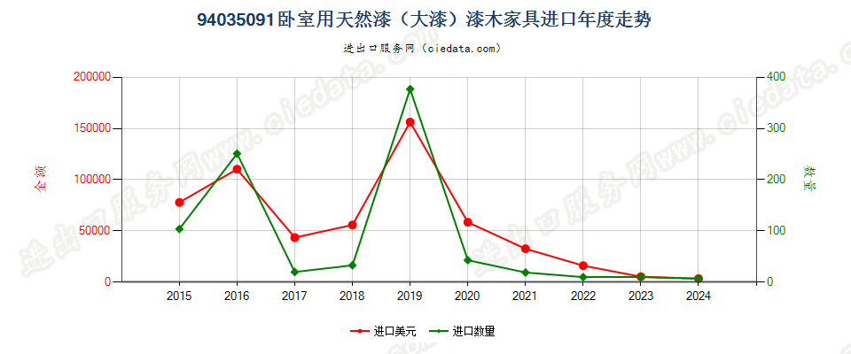 94035091卧室用天然漆（大漆）漆木家具进口年度走势图