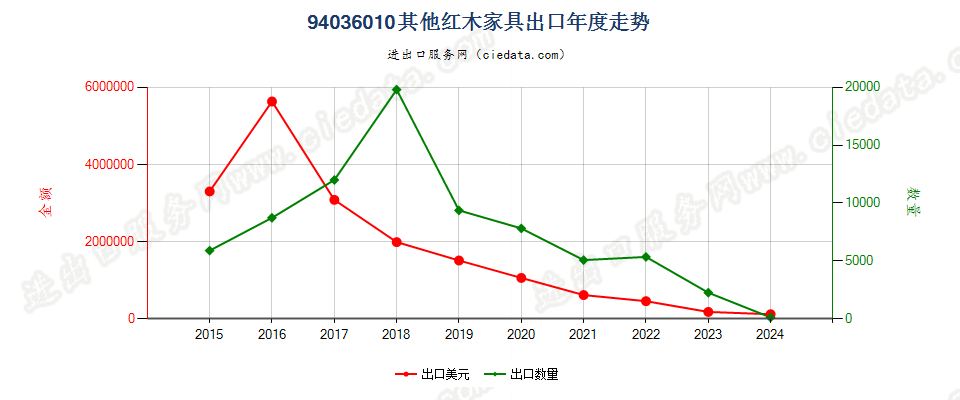 94036010其他红木家具出口年度走势图