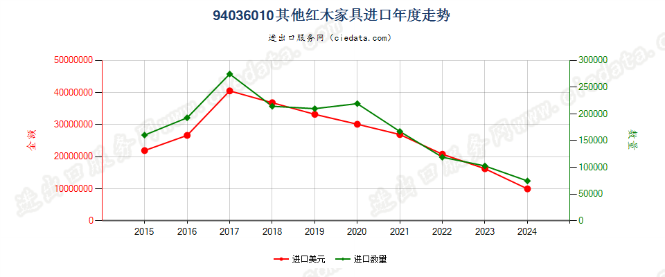 94036010其他红木家具进口年度走势图