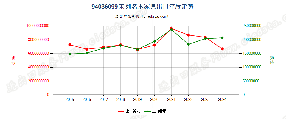 94036099未列名木家具出口年度走势图