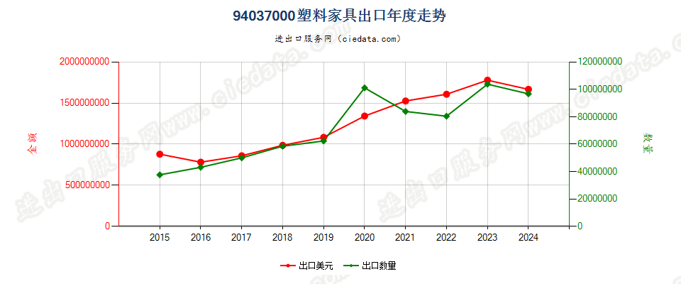 94037000塑料家具出口年度走势图