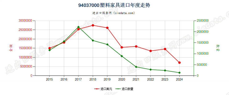 94037000塑料家具进口年度走势图