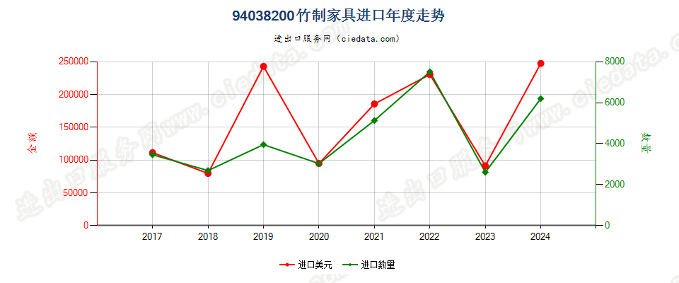 94038200竹制家具进口年度走势图