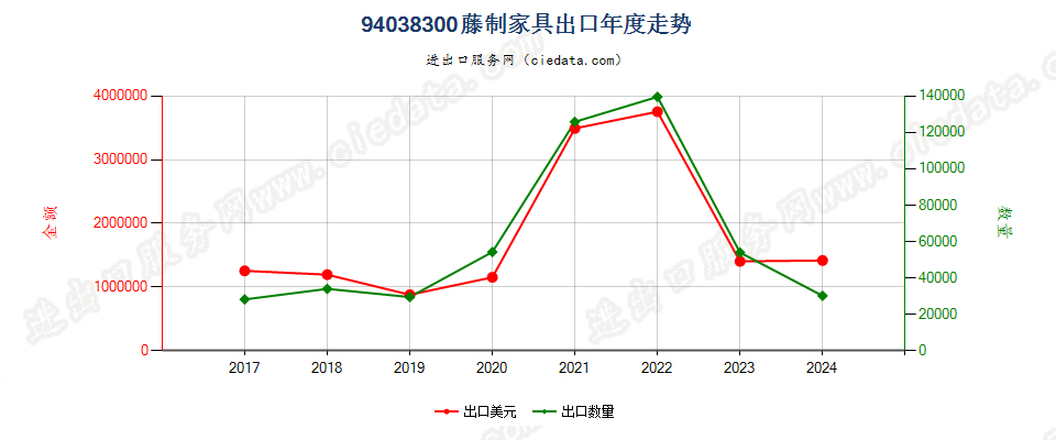 94038300藤制家具出口年度走势图