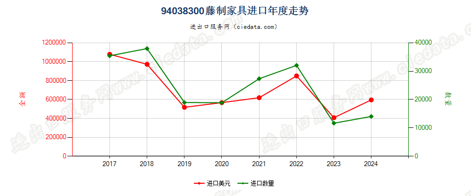 94038300藤制家具进口年度走势图