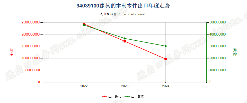 94039100家具的木制零件出口年度走势图