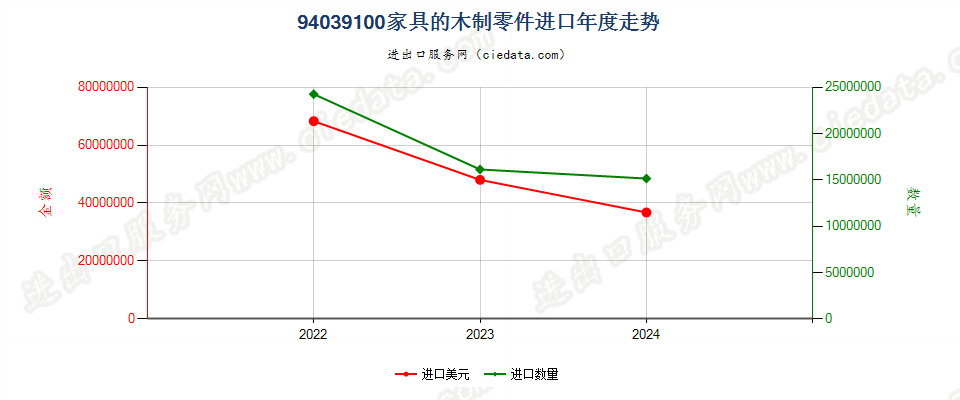 94039100家具的木制零件进口年度走势图