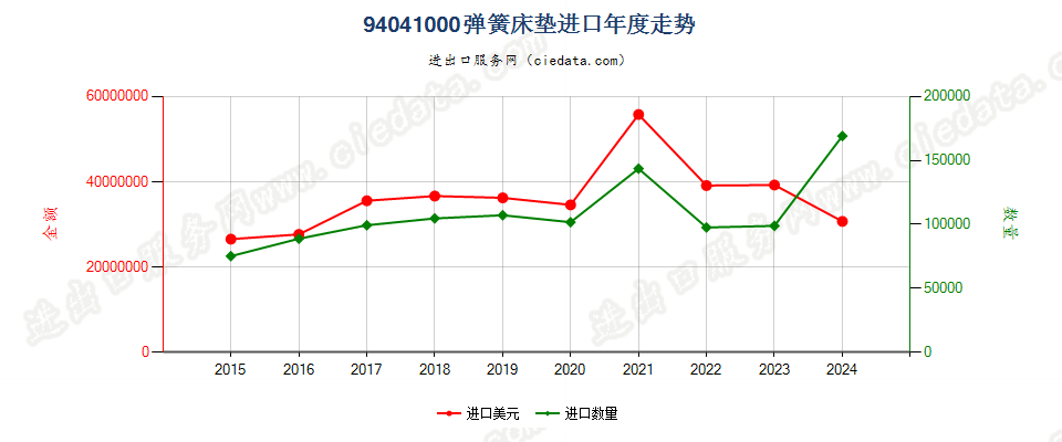 94041000弹簧床垫进口年度走势图