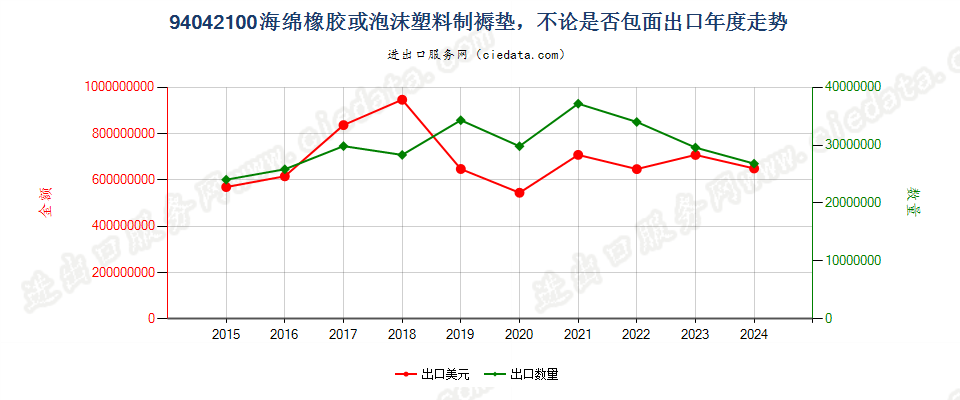 94042100海绵橡胶或泡沫塑料制褥垫，不论是否包面出口年度走势图