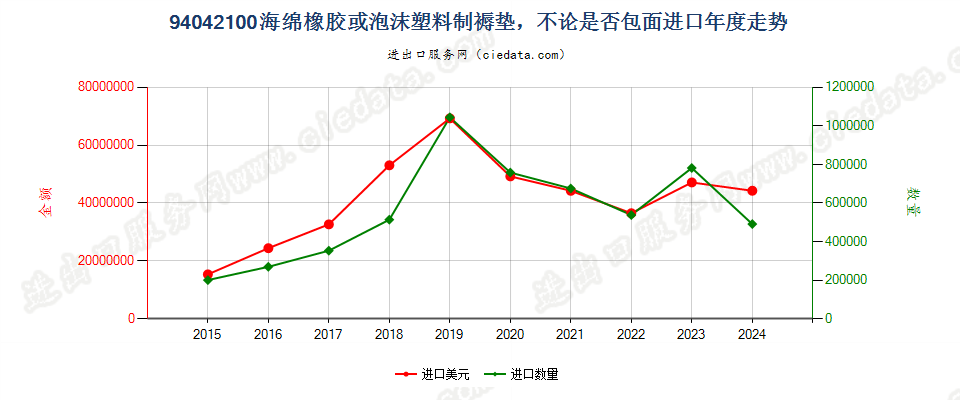 94042100海绵橡胶或泡沫塑料制褥垫，不论是否包面进口年度走势图