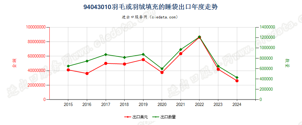 94043010羽毛或羽绒填充的睡袋出口年度走势图