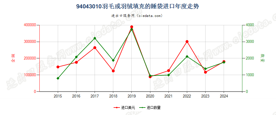 94043010羽毛或羽绒填充的睡袋进口年度走势图