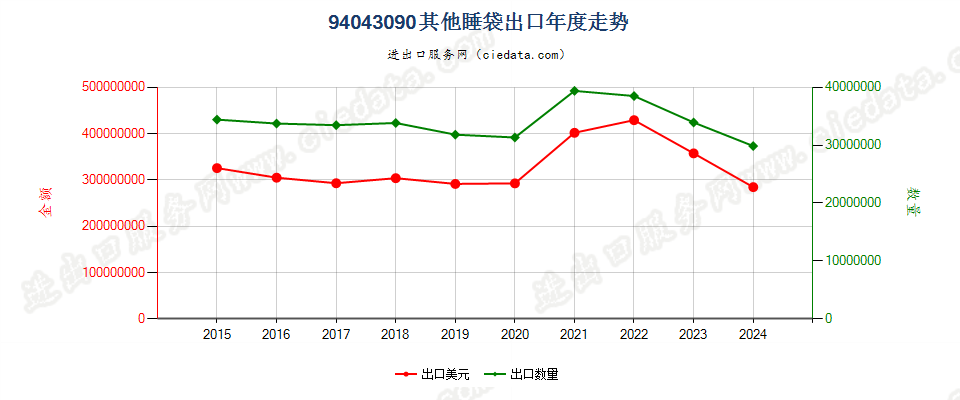 94043090其他睡袋出口年度走势图