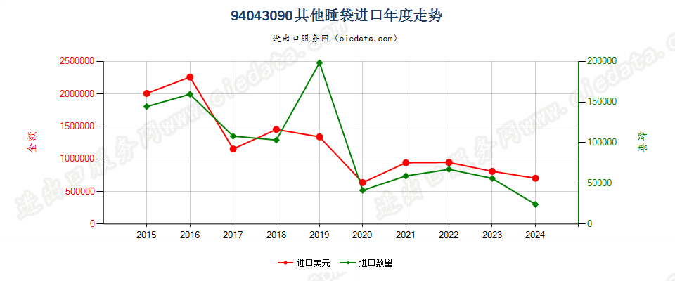 94043090其他睡袋进口年度走势图