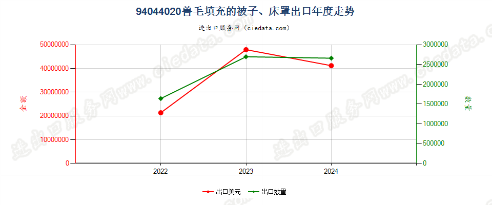 94044020兽毛填充的被子、床罩出口年度走势图