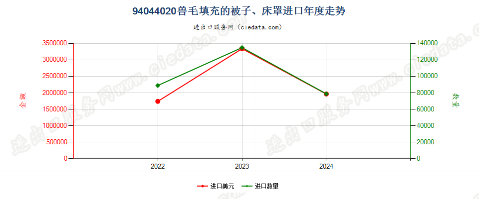 94044020兽毛填充的被子、床罩进口年度走势图