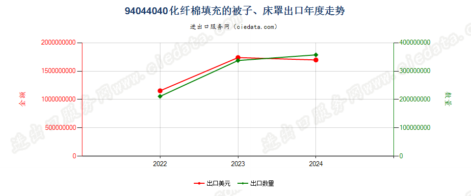 94044040化纤棉填充的被子、床罩出口年度走势图