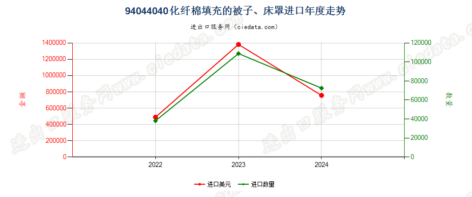 94044040化纤棉填充的被子、床罩进口年度走势图