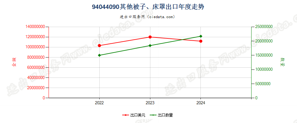 94044090其他被子、床罩出口年度走势图