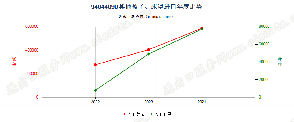 94044090其他被子、床罩进口年度走势图