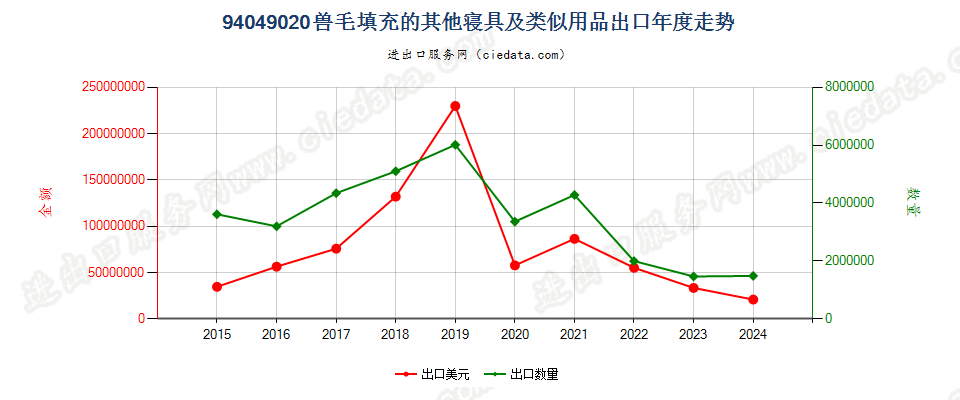 94049020兽毛填充的其他寝具及类似用品出口年度走势图