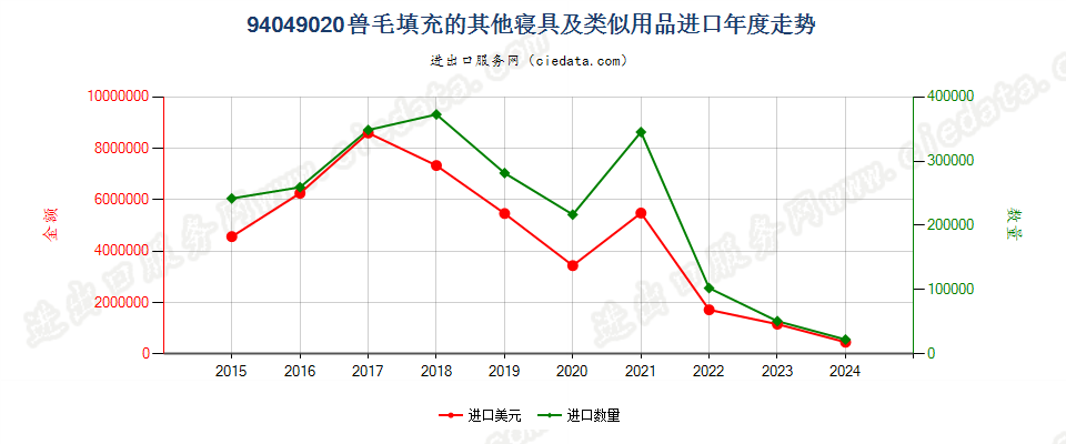 94049020兽毛填充的其他寝具及类似用品进口年度走势图