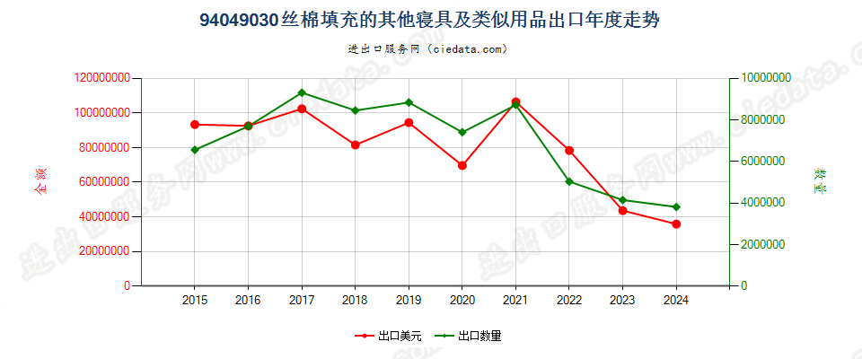 94049030丝棉填充的其他寝具及类似用品出口年度走势图