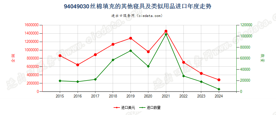 94049030丝棉填充的其他寝具及类似用品进口年度走势图