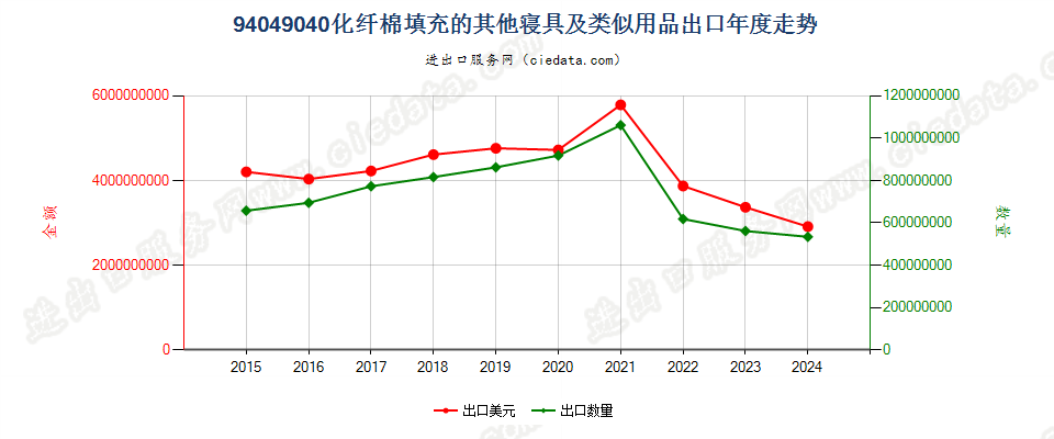 94049040化纤棉填充的其他寝具及类似用品出口年度走势图