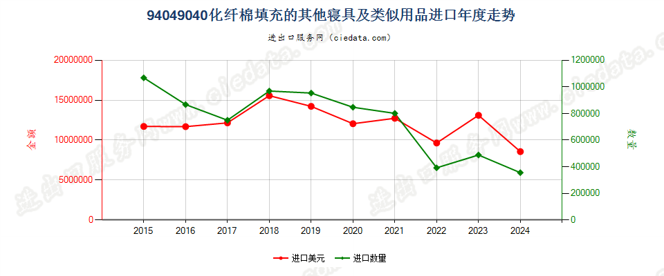 94049040化纤棉填充的其他寝具及类似用品进口年度走势图