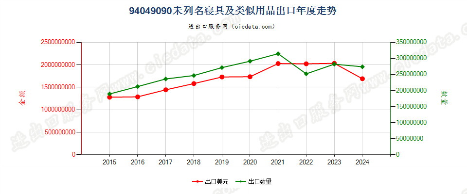 94049090未列名寝具及类似用品出口年度走势图