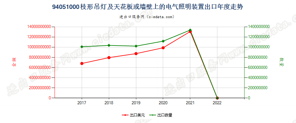 94051000(2022STOP)枝形吊灯及天花板或墙壁上的电气照明装置出口年度走势图