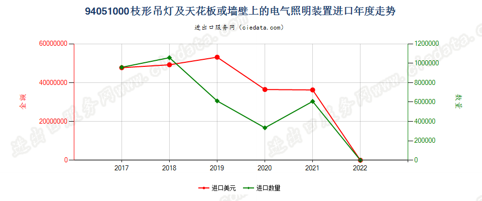 94051000(2022STOP)枝形吊灯及天花板或墙壁上的电气照明装置进口年度走势图