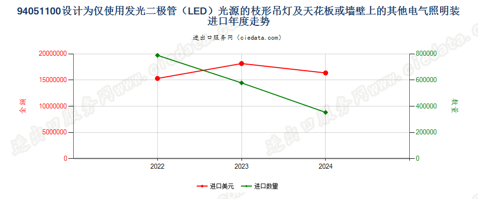 94051100设计为仅使用发光二极管（LED）光源的枝形吊灯及天花板或墙壁上的其他电气照明装进口年度走势图