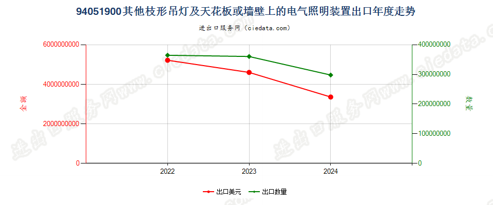 94051900其他枝形吊灯及天花板或墙壁上的电气照明装置出口年度走势图