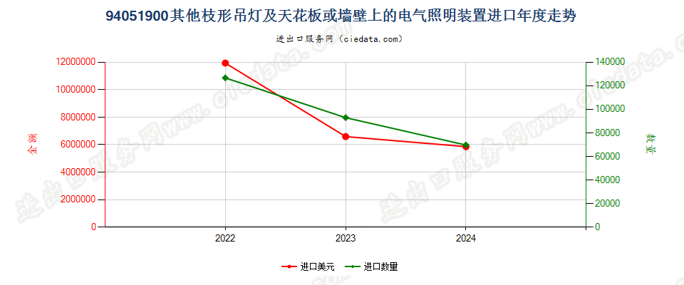 94051900其他枝形吊灯及天花板或墙壁上的电气照明装置进口年度走势图