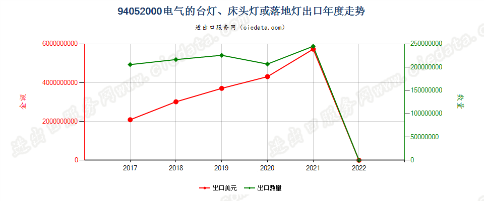 94052000(2022STOP)电气的台灯、床头灯或落地灯出口年度走势图