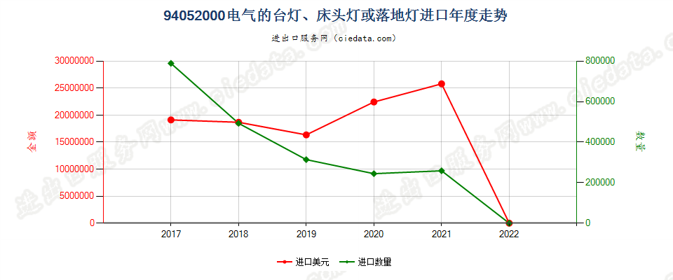 94052000(2022STOP)电气的台灯、床头灯或落地灯进口年度走势图