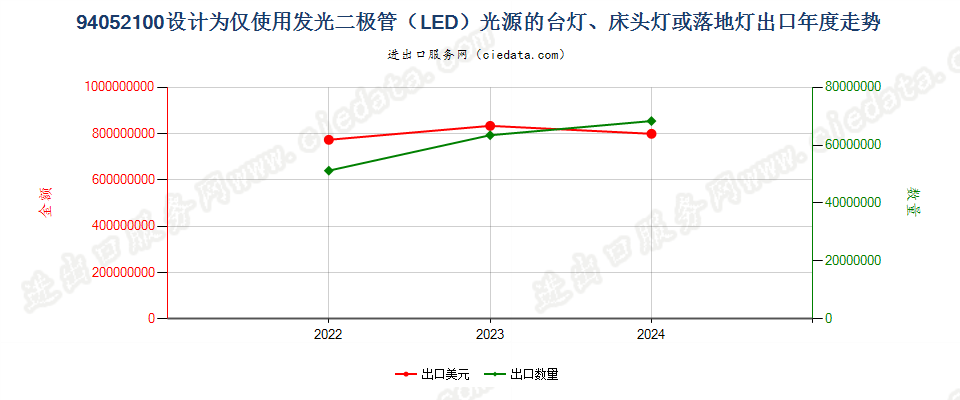 94052100设计为仅使用发光二极管（LED）光源的台灯、床头灯或落地灯出口年度走势图