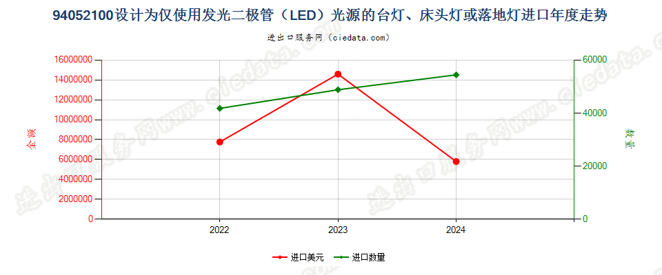 94052100设计为仅使用发光二极管（LED）光源的台灯、床头灯或落地灯进口年度走势图