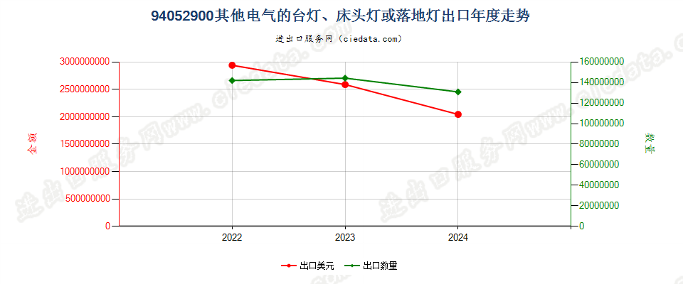 94052900其他电气的台灯、床头灯或落地灯出口年度走势图