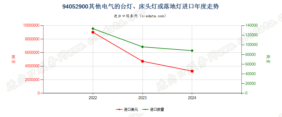 94052900其他电气的台灯、床头灯或落地灯进口年度走势图