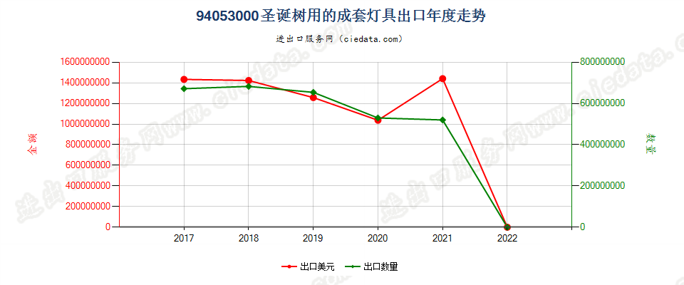 94053000(2022STOP)圣诞树用的成套灯具出口年度走势图