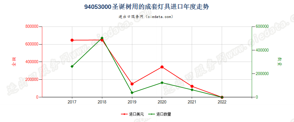 94053000(2022STOP)圣诞树用的成套灯具进口年度走势图