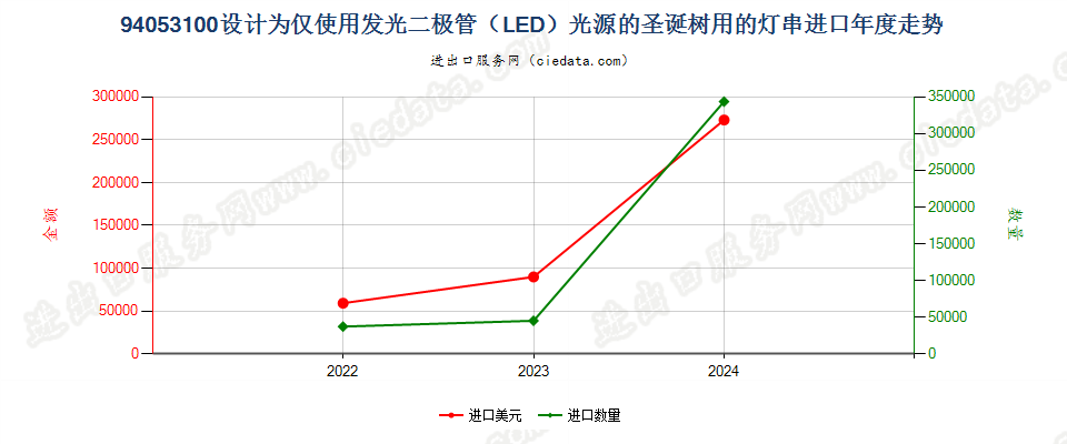 94053100设计为仅使用发光二极管（LED）光源的圣诞树用的灯串进口年度走势图