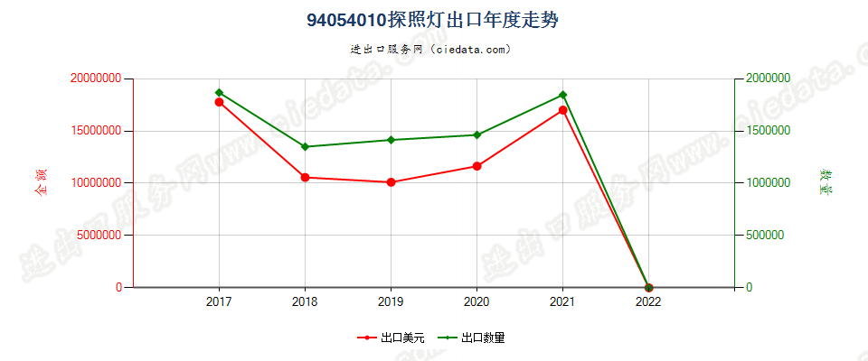 94054010(2022STOP)探照灯出口年度走势图