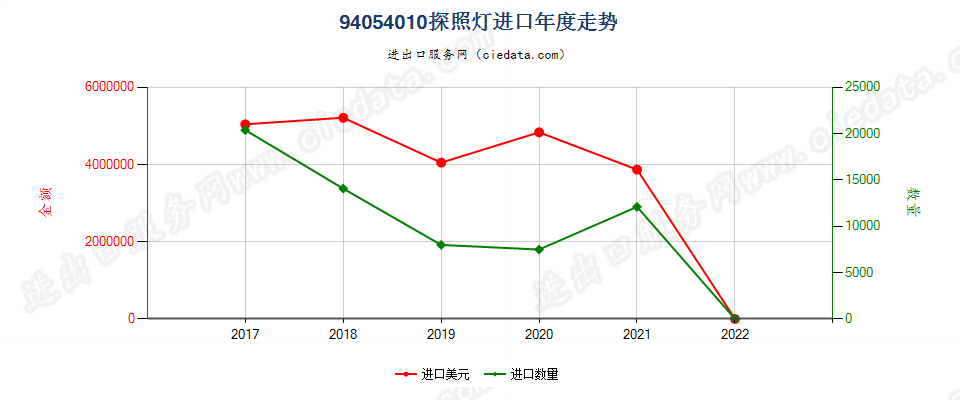 94054010(2022STOP)探照灯进口年度走势图