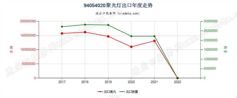 94054020(2022STOP)聚光灯出口年度走势图