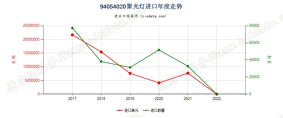 94054020(2022STOP)聚光灯进口年度走势图