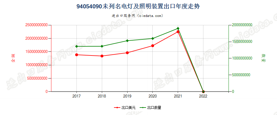 94054090(2022STOP)未列名电灯及照明装置出口年度走势图